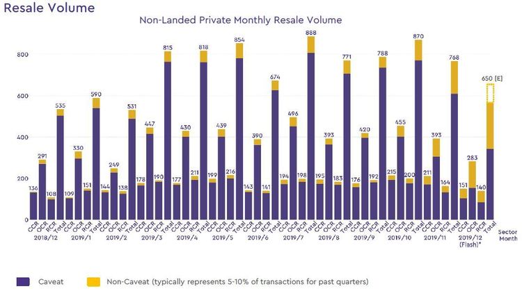 non landed private resale volume 2019 december